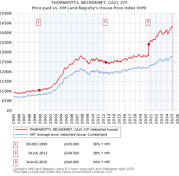 THORNPOTTS, BECKERMET, CA21 2YF: Price paid vs HM Land Registry's House Price Index