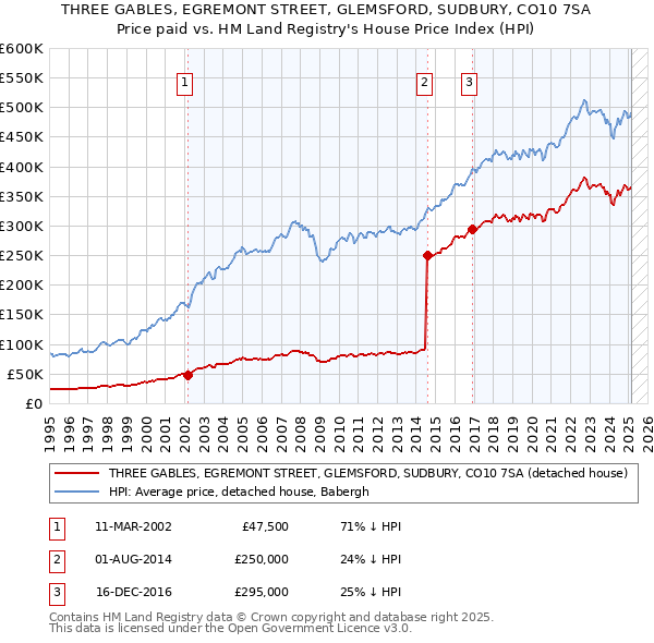 THREE GABLES, EGREMONT STREET, GLEMSFORD, SUDBURY, CO10 7SA: Price paid vs HM Land Registry's House Price Index