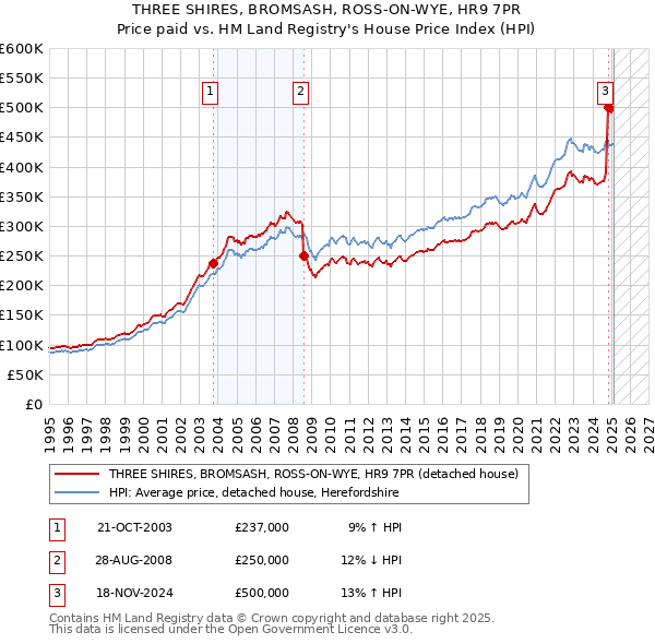 THREE SHIRES, BROMSASH, ROSS-ON-WYE, HR9 7PR: Price paid vs HM Land Registry's House Price Index