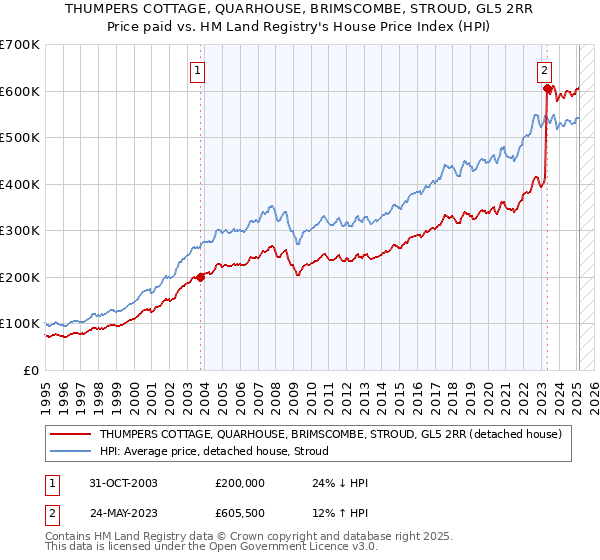 THUMPERS COTTAGE, QUARHOUSE, BRIMSCOMBE, STROUD, GL5 2RR: Price paid vs HM Land Registry's House Price Index