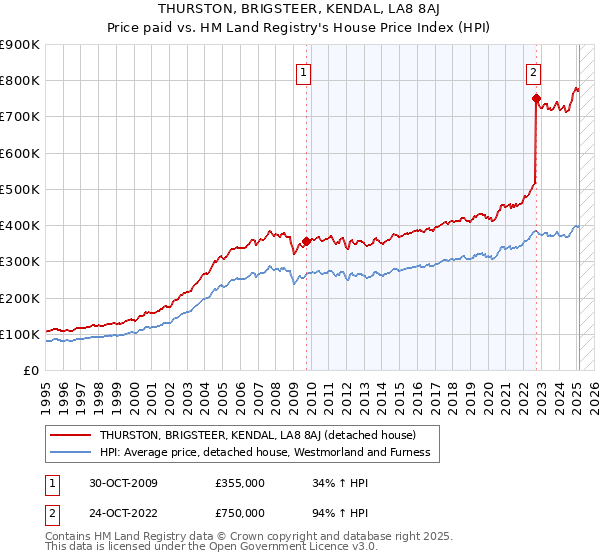 THURSTON, BRIGSTEER, KENDAL, LA8 8AJ: Price paid vs HM Land Registry's House Price Index