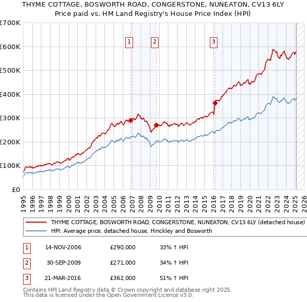 THYME COTTAGE, BOSWORTH ROAD, CONGERSTONE, NUNEATON, CV13 6LY: Price paid vs HM Land Registry's House Price Index