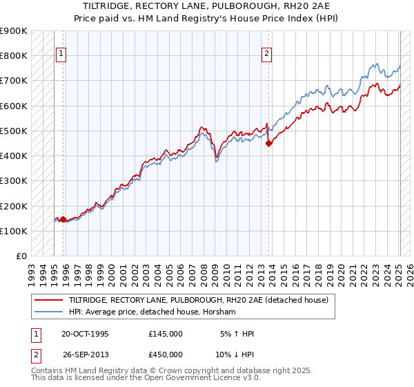 TILTRIDGE, RECTORY LANE, PULBOROUGH, RH20 2AE: Price paid vs HM Land Registry's House Price Index
