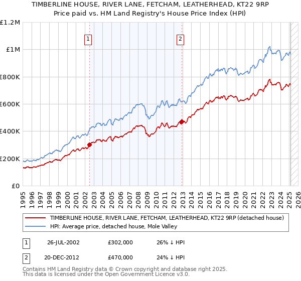 TIMBERLINE HOUSE, RIVER LANE, FETCHAM, LEATHERHEAD, KT22 9RP: Price paid vs HM Land Registry's House Price Index