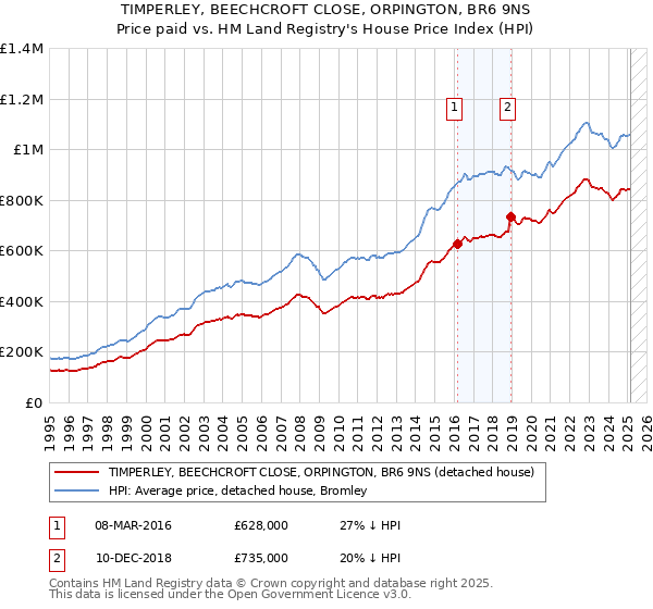 TIMPERLEY, BEECHCROFT CLOSE, ORPINGTON, BR6 9NS: Price paid vs HM Land Registry's House Price Index