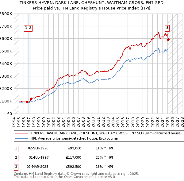 TINKERS HAVEN, DARK LANE, CHESHUNT, WALTHAM CROSS, EN7 5ED: Price paid vs HM Land Registry's House Price Index