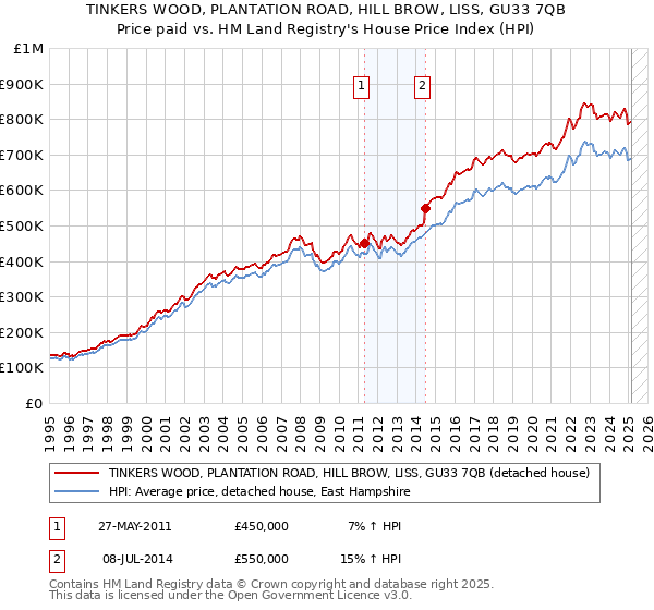 TINKERS WOOD, PLANTATION ROAD, HILL BROW, LISS, GU33 7QB: Price paid vs HM Land Registry's House Price Index