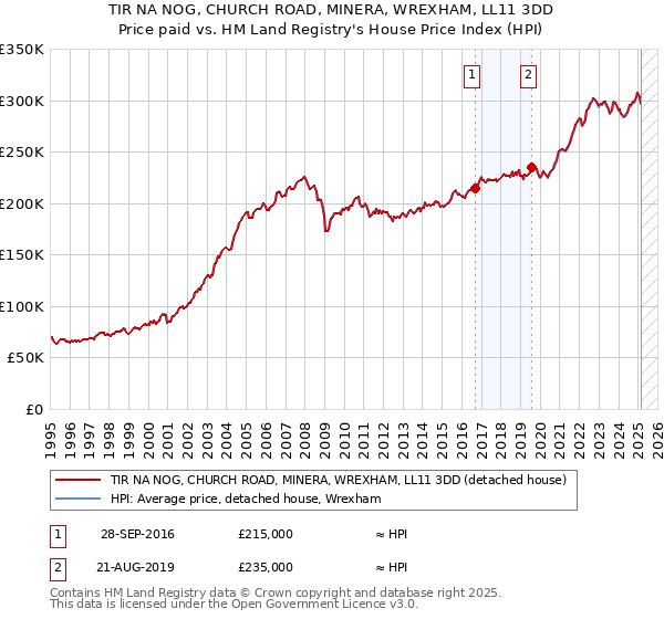 TIR NA NOG, CHURCH ROAD, MINERA, WREXHAM, LL11 3DD: Price paid vs HM Land Registry's House Price Index