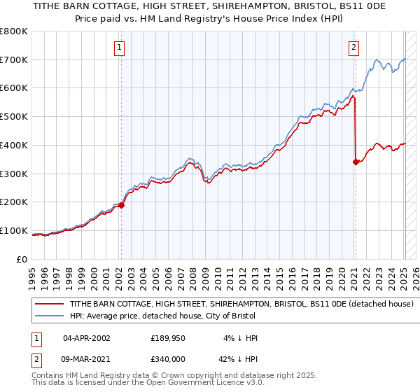 TITHE BARN COTTAGE, HIGH STREET, SHIREHAMPTON, BRISTOL, BS11 0DE: Price paid vs HM Land Registry's House Price Index