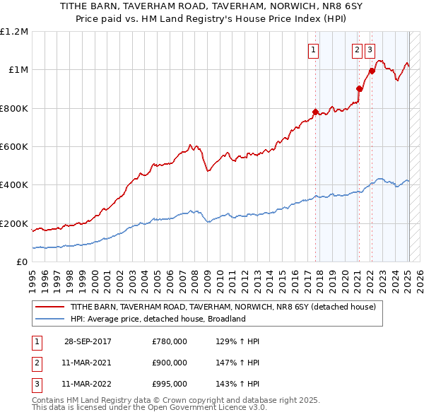 TITHE BARN, TAVERHAM ROAD, TAVERHAM, NORWICH, NR8 6SY: Price paid vs HM Land Registry's House Price Index