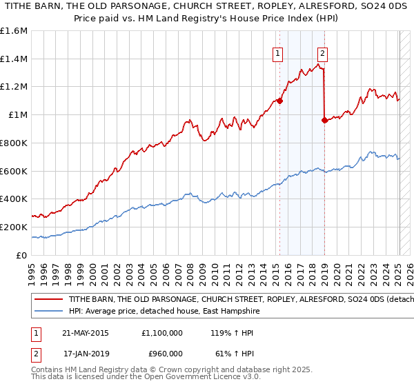 TITHE BARN, THE OLD PARSONAGE, CHURCH STREET, ROPLEY, ALRESFORD, SO24 0DS: Price paid vs HM Land Registry's House Price Index