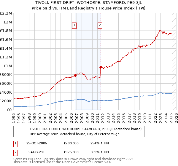 TIVOLI, FIRST DRIFT, WOTHORPE, STAMFORD, PE9 3JL: Price paid vs HM Land Registry's House Price Index
