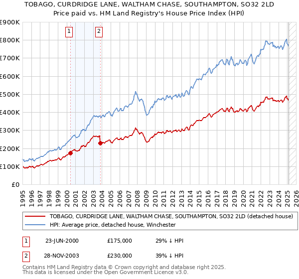 TOBAGO, CURDRIDGE LANE, WALTHAM CHASE, SOUTHAMPTON, SO32 2LD: Price paid vs HM Land Registry's House Price Index