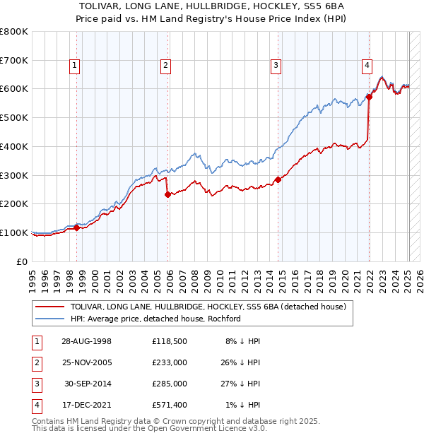 TOLIVAR, LONG LANE, HULLBRIDGE, HOCKLEY, SS5 6BA: Price paid vs HM Land Registry's House Price Index