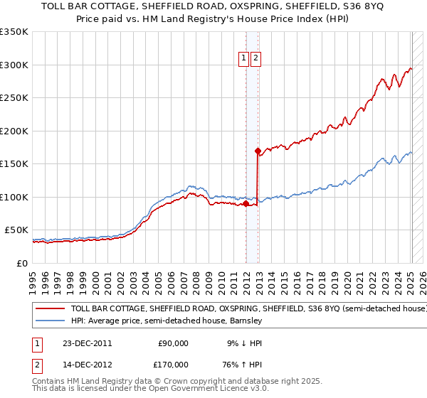 TOLL BAR COTTAGE, SHEFFIELD ROAD, OXSPRING, SHEFFIELD, S36 8YQ: Price paid vs HM Land Registry's House Price Index