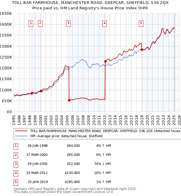 TOLL BAR FARMHOUSE, MANCHESTER ROAD, DEEPCAR, SHEFFIELD, S36 2QX: Price paid vs HM Land Registry's House Price Index