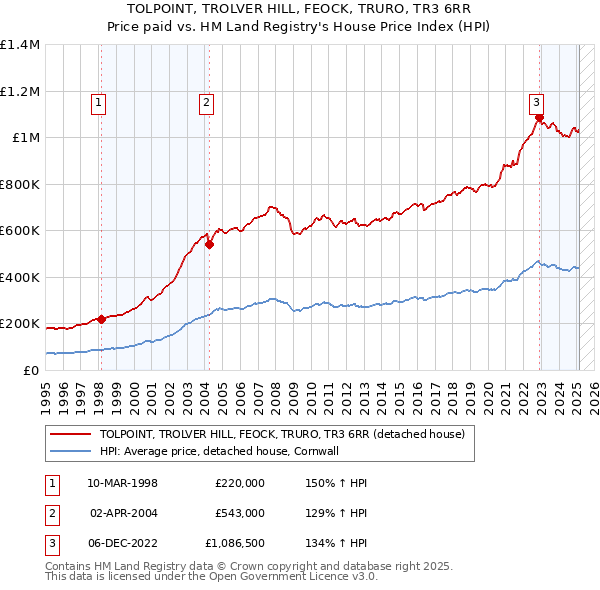 TOLPOINT, TROLVER HILL, FEOCK, TRURO, TR3 6RR: Price paid vs HM Land Registry's House Price Index