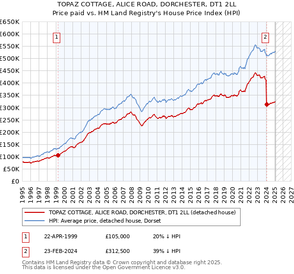 TOPAZ COTTAGE, ALICE ROAD, DORCHESTER, DT1 2LL: Price paid vs HM Land Registry's House Price Index