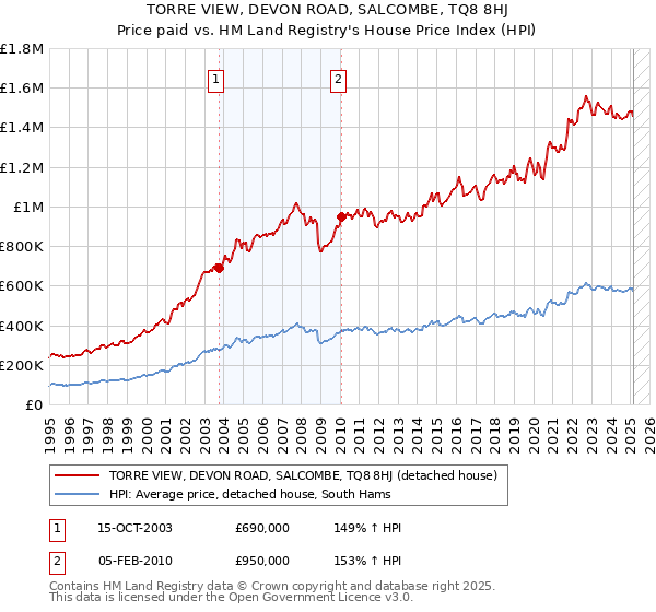 TORRE VIEW, DEVON ROAD, SALCOMBE, TQ8 8HJ: Price paid vs HM Land Registry's House Price Index