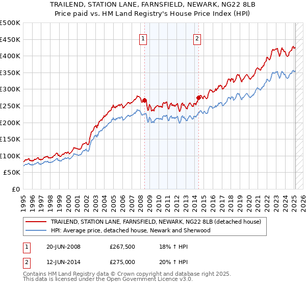 TRAILEND, STATION LANE, FARNSFIELD, NEWARK, NG22 8LB: Price paid vs HM Land Registry's House Price Index