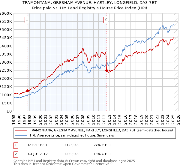 TRAMONTANA, GRESHAM AVENUE, HARTLEY, LONGFIELD, DA3 7BT: Price paid vs HM Land Registry's House Price Index