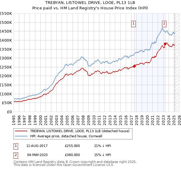 TREBYAN, LISTOWEL DRIVE, LOOE, PL13 1LB: Price paid vs HM Land Registry's House Price Index