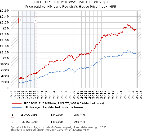 TREE TOPS, THE PATHWAY, RADLETT, WD7 8JB: Price paid vs HM Land Registry's House Price Index