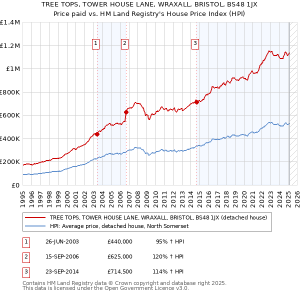 TREE TOPS, TOWER HOUSE LANE, WRAXALL, BRISTOL, BS48 1JX: Price paid vs HM Land Registry's House Price Index