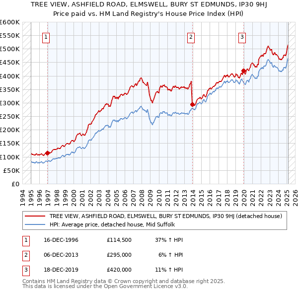 TREE VIEW, ASHFIELD ROAD, ELMSWELL, BURY ST EDMUNDS, IP30 9HJ: Price paid vs HM Land Registry's House Price Index