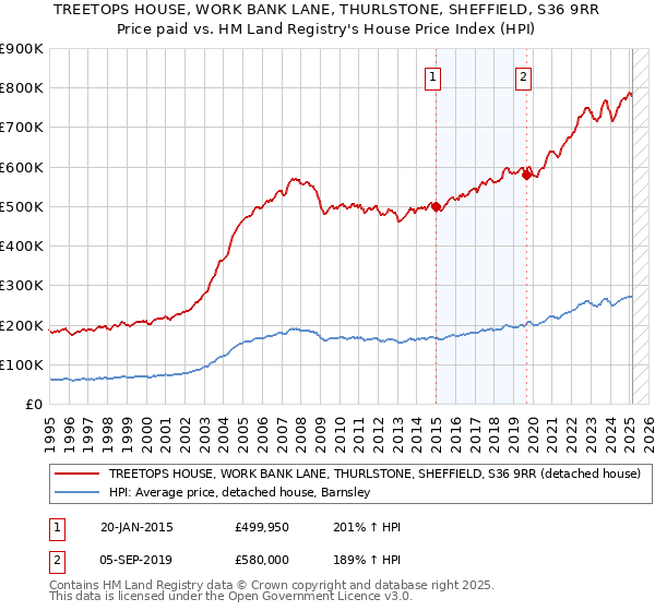 TREETOPS HOUSE, WORK BANK LANE, THURLSTONE, SHEFFIELD, S36 9RR: Price paid vs HM Land Registry's House Price Index