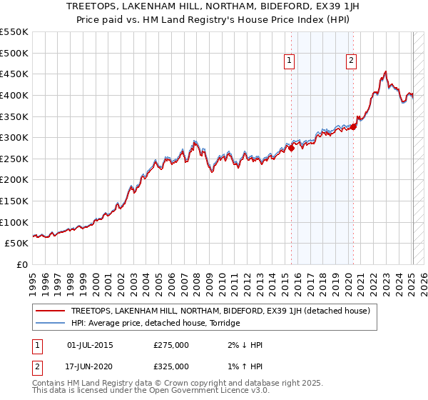 TREETOPS, LAKENHAM HILL, NORTHAM, BIDEFORD, EX39 1JH: Price paid vs HM Land Registry's House Price Index