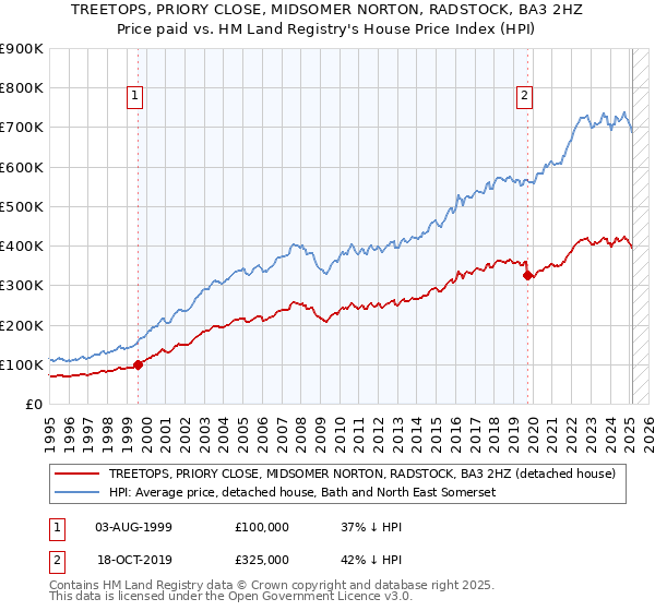 TREETOPS, PRIORY CLOSE, MIDSOMER NORTON, RADSTOCK, BA3 2HZ: Price paid vs HM Land Registry's House Price Index