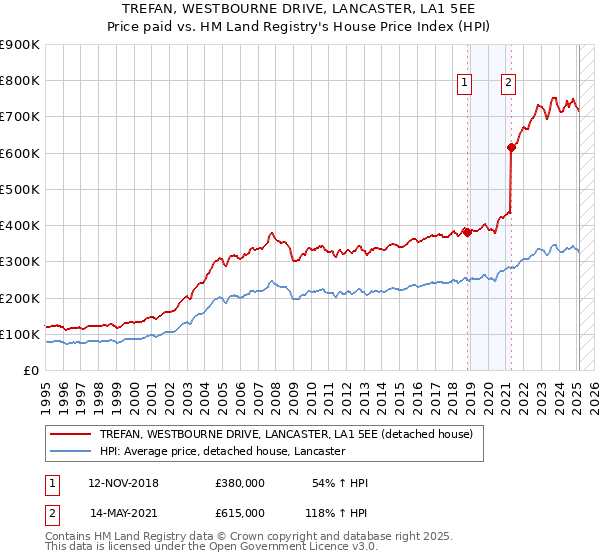 TREFAN, WESTBOURNE DRIVE, LANCASTER, LA1 5EE: Price paid vs HM Land Registry's House Price Index