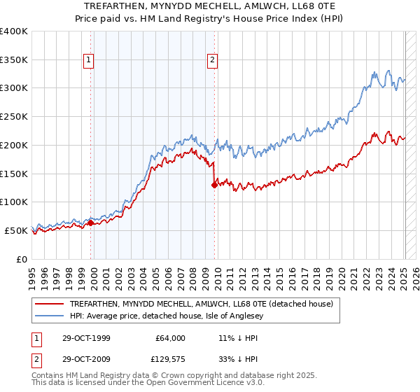 TREFARTHEN, MYNYDD MECHELL, AMLWCH, LL68 0TE: Price paid vs HM Land Registry's House Price Index