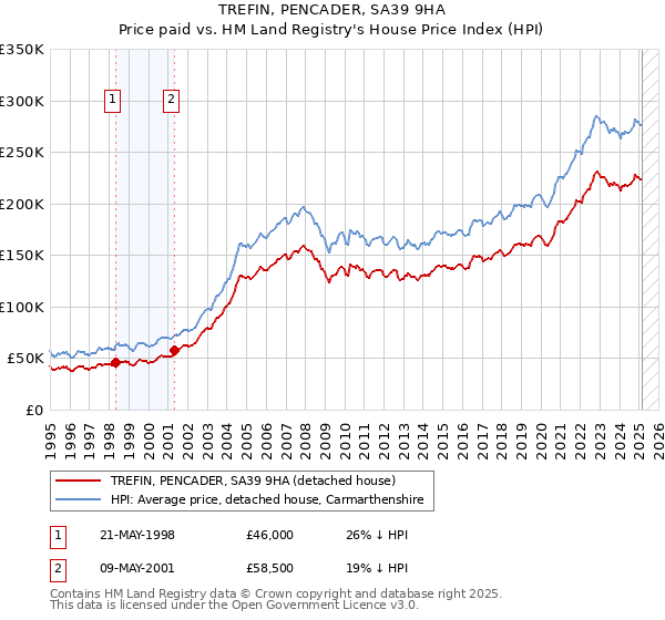 TREFIN, PENCADER, SA39 9HA: Price paid vs HM Land Registry's House Price Index