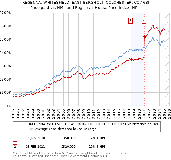 TREGENNA, WHITESFIELD, EAST BERGHOLT, COLCHESTER, CO7 6SP: Price paid vs HM Land Registry's House Price Index