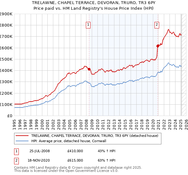 TRELAWNE, CHAPEL TERRACE, DEVORAN, TRURO, TR3 6PY: Price paid vs HM Land Registry's House Price Index