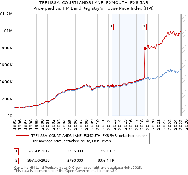 TRELISSA, COURTLANDS LANE, EXMOUTH, EX8 5AB: Price paid vs HM Land Registry's House Price Index