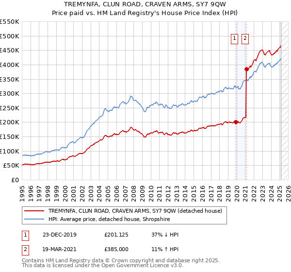 TREMYNFA, CLUN ROAD, CRAVEN ARMS, SY7 9QW: Price paid vs HM Land Registry's House Price Index