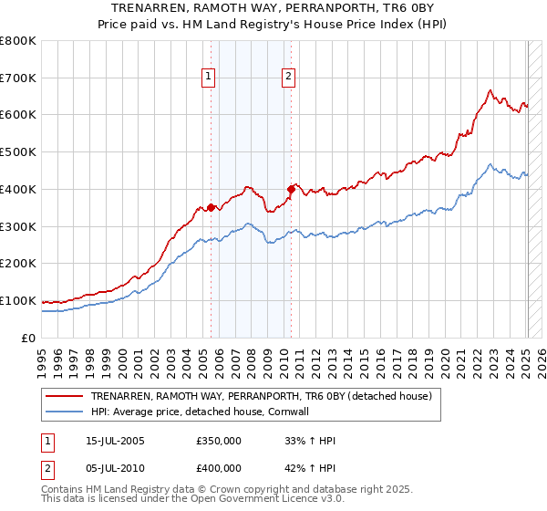 TRENARREN, RAMOTH WAY, PERRANPORTH, TR6 0BY: Price paid vs HM Land Registry's House Price Index