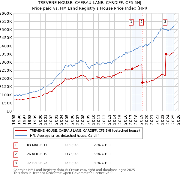TREVENE HOUSE, CAERAU LANE, CARDIFF, CF5 5HJ: Price paid vs HM Land Registry's House Price Index