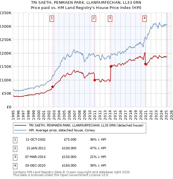 TRI SAETH, PENMAEN PARK, LLANFAIRFECHAN, LL33 0RN: Price paid vs HM Land Registry's House Price Index