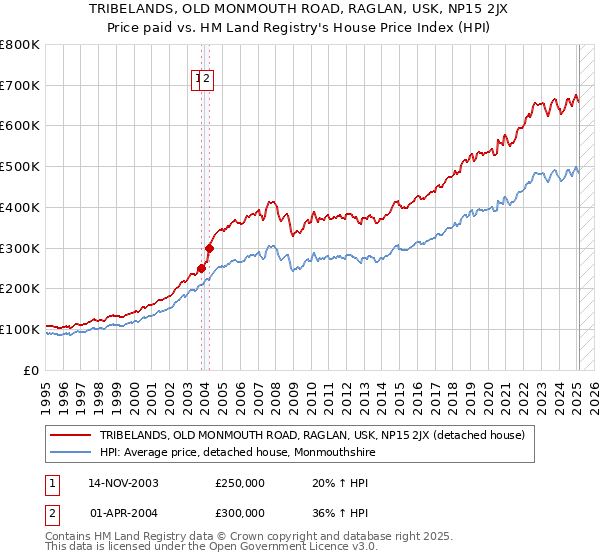 TRIBELANDS, OLD MONMOUTH ROAD, RAGLAN, USK, NP15 2JX: Price paid vs HM Land Registry's House Price Index