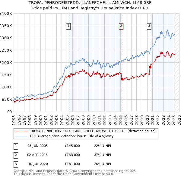 TROFA, PENBODEISTEDD, LLANFECHELL, AMLWCH, LL68 0RE: Price paid vs HM Land Registry's House Price Index