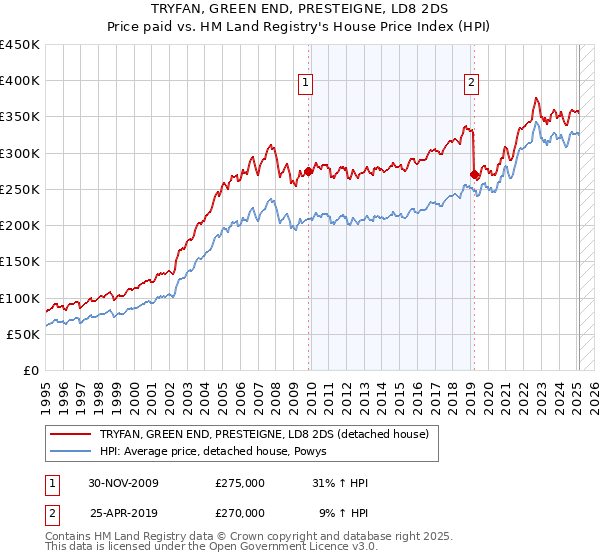 TRYFAN, GREEN END, PRESTEIGNE, LD8 2DS: Price paid vs HM Land Registry's House Price Index