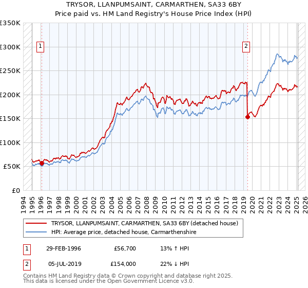 TRYSOR, LLANPUMSAINT, CARMARTHEN, SA33 6BY: Price paid vs HM Land Registry's House Price Index