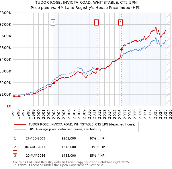 TUDOR ROSE, INVICTA ROAD, WHITSTABLE, CT5 1PN: Price paid vs HM Land Registry's House Price Index