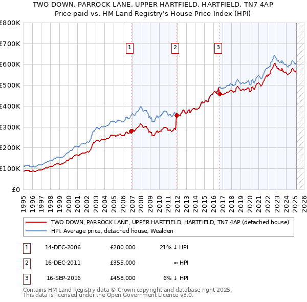 TWO DOWN, PARROCK LANE, UPPER HARTFIELD, HARTFIELD, TN7 4AP: Price paid vs HM Land Registry's House Price Index