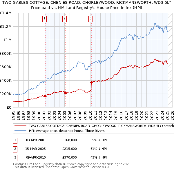 TWO GABLES COTTAGE, CHENIES ROAD, CHORLEYWOOD, RICKMANSWORTH, WD3 5LY: Price paid vs HM Land Registry's House Price Index