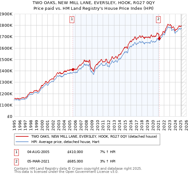 TWO OAKS, NEW MILL LANE, EVERSLEY, HOOK, RG27 0QY: Price paid vs HM Land Registry's House Price Index